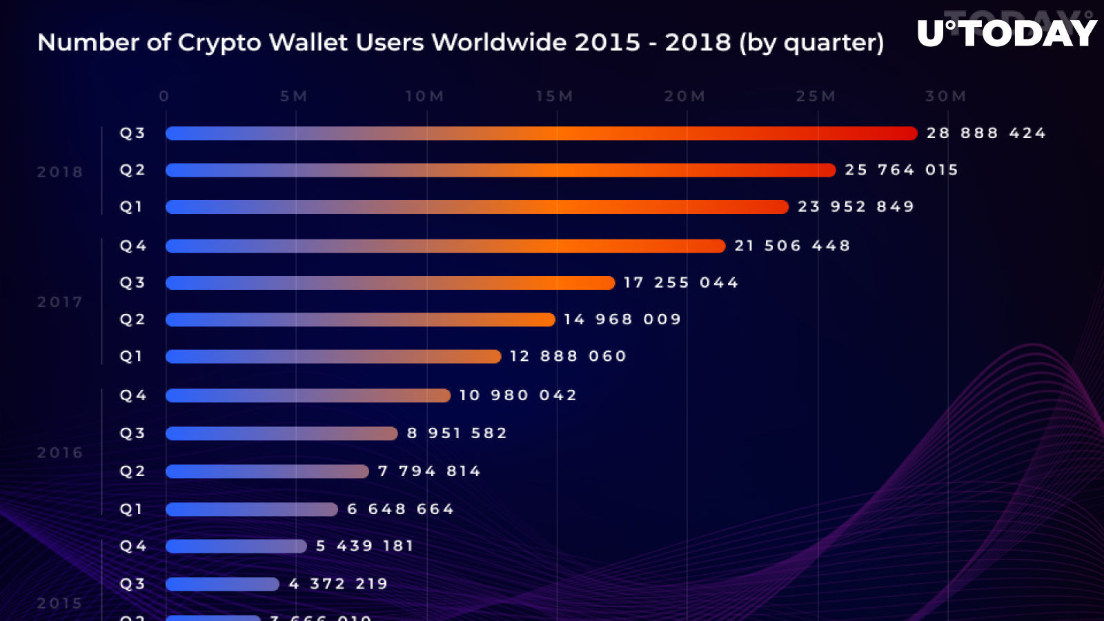 percent of crypto users that use own wallet